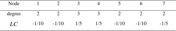 Table 2. Community node degree distribution and centrality information. 