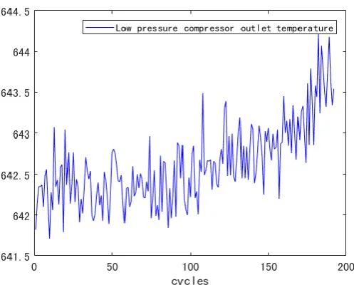 Figure 1. The change of parameter with engine operation. 