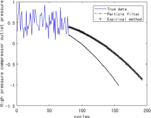 Figure 6. Prediction Results of remaining useful life. 