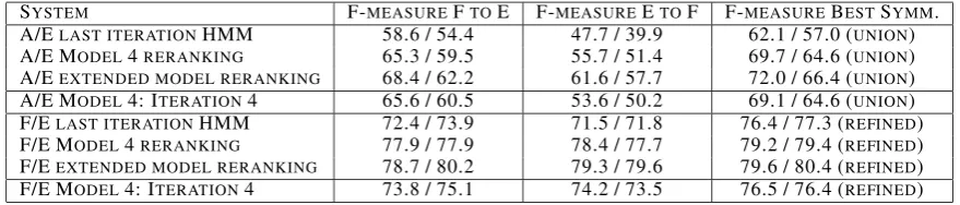 Table 4: Discriminative Reranking with Improved Search. F-measures are presented on both the align-ment discriminative training set and the alignment test set sub-corpora, separated by /.