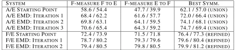 Table 7: Semi-Supervised Training Task F-measure