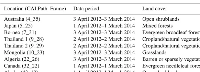 Table 2. GOSAT CAI L1B product and CAI L2 cloud ﬂag product used for various land cover types in this study
