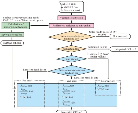 Figure 6. Flow chart for CLAUDIA1–CAI. For sun-glint areas, the thresholds are further increased based on the R0.87µm test