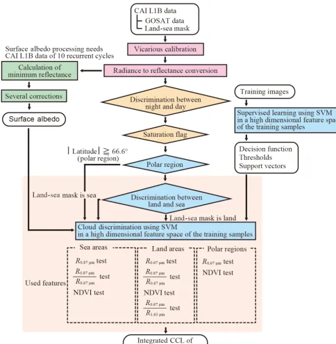 Figure 7. Flow chart for CLAUDIA3–CAI. CCL is clear-sky conﬁdence level, Rwavelength is reﬂectance, NDVI is normalized differencevegetation index.