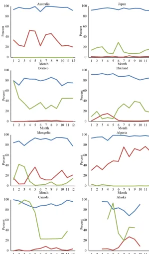 Figure 9. Monthly average accuracy, overlook, and overestimate for various land cover types
