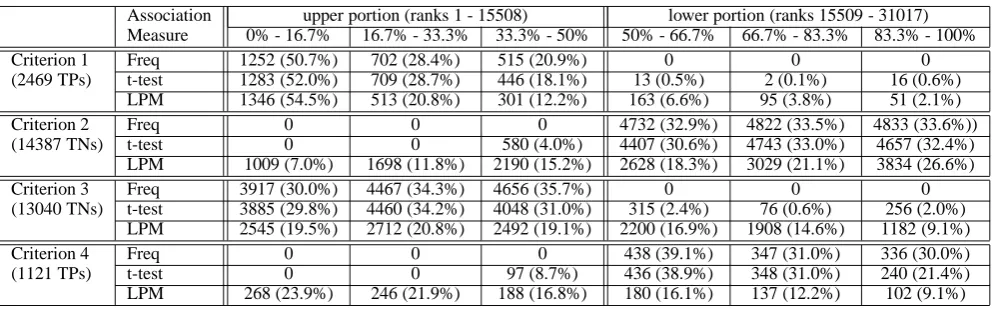 Table 2: Results on the four qualitative criteria for Collocation Extraction (CE)