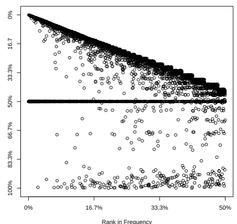 Figure 1: Collocations: True negatives moved from upperto lower portion (LSM rank compared to Frequency rank)