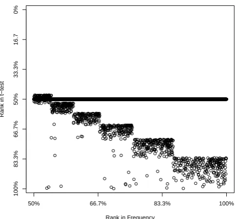 Figure 5: Collocations: True positives moved from lowerto upper portion (LSM rank compared to Frequency rank)