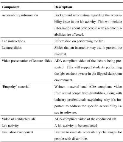 Table 3.1: Lab Components