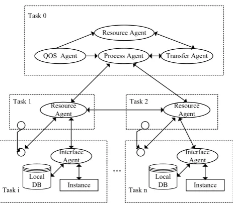 Figure 1. Configuration of Muti-Agent workflow engine. 