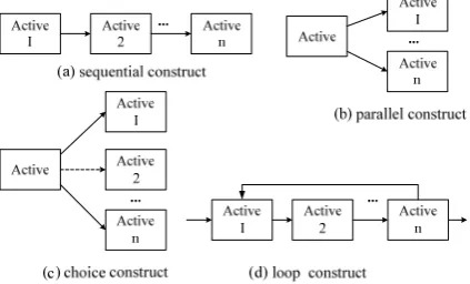 Figure 5. The basic control construct of cloud workflow. 