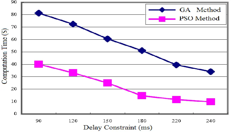 Figure 1. Success ratio for 30 nodes, Cost constraint 2150. 