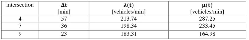 Table 4. Actual arrival rate and maximum service rate after the congestion. 