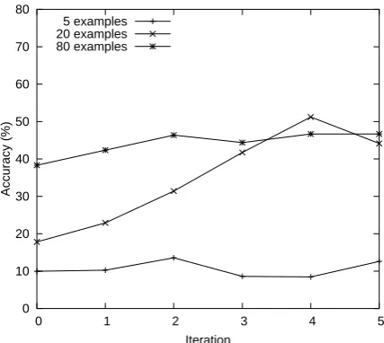Figure 3: Proportion of correctly discovered NEpairs vs. training iteration. Complete algorithmoutperforms both transliteration model and tempo-ral sequence matching when used on their own.