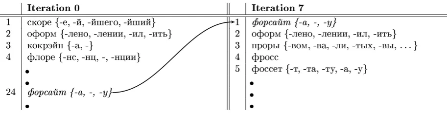 Figure 5: Transliteration lists for forsyth for two iterations of the algorithm. As transliteration modelimproves, the correct transliteration moves up the list.