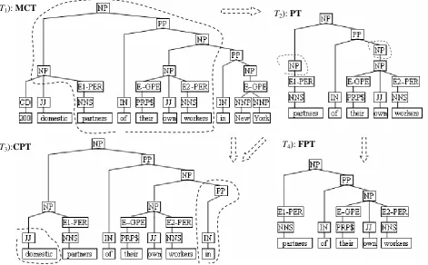 Figure 1. Different representations of a relation instance in the example sentence “…provide bene-fits to 200 domestic partners of their own workers in New York”, where the phrase type “E1-PER” denotes that the current node is the 1st entity with type “PER