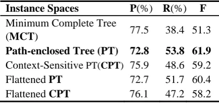 Table 1. five different tree kernel setups on the  