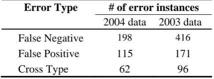 Table 5. Error distribution of major types on  both the 2003 and 2004 data for the compos-