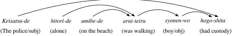 Figure 1: Example of a Japanese sentence, bunsetsu and dependencies