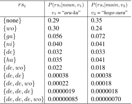Table 1: Analytical process of the example sentence