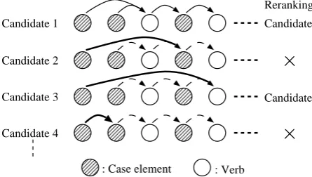Figure 2: Selection of possible parses for reranking