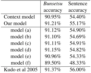 Figure 3: Bunsetsu accuracy when the size of thetraining data is changed