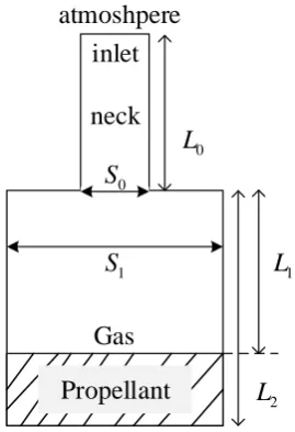 Figure 2. One-dimensional resonator based on linearization hypothesis. 