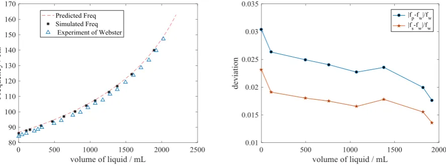 Figure 3. Resonant frequencies obtained from theoretical prediction, numerical simulation and experimental test under different water filling level