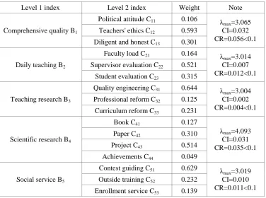 Table 2.  Comprehensive evaluation index system of teachers' performance. 
