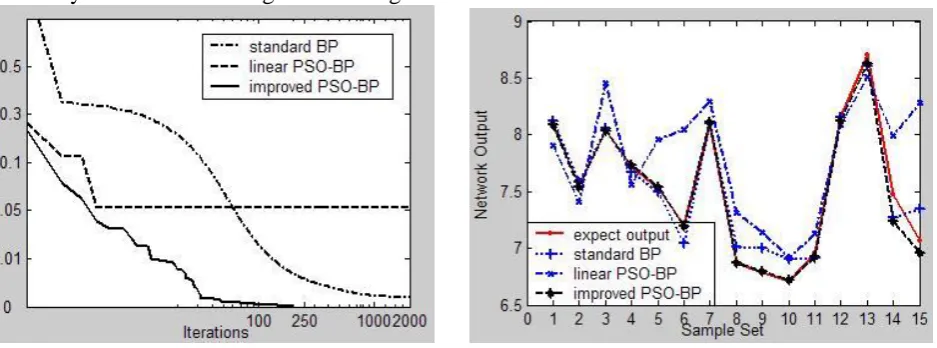 Figure 1. Convergence properties picture.                                            Figure 2