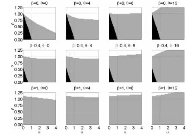 Figure 5: Determinacy regions. For varying responses to lagged interest rates, the contemporaneous output gap as well as to expectations of inﬂation at varying horizons, the panels display indeterminacy regions (dark), regions for explosive equilibria (whi