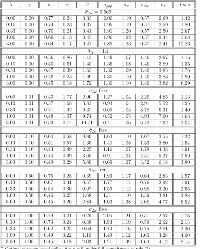 Table 2: Optimized Policy Under Contemporaneous Rule a λ γ ρ α β σ gap σ π σ ∆r σ r Loss ¯σ ∆r = 0.569 0.00 0.00 0.77 0.24 0.33 2.00 1.19 0.57 2.69 1.42 0.10 0.00 0.74 0.23 0.37 1.95 1.19 0.57 2.59 1.80 0.33 0.00 0.70 0.21 0.41 1.91 1.20 0.57 2.50 2.67 1.0