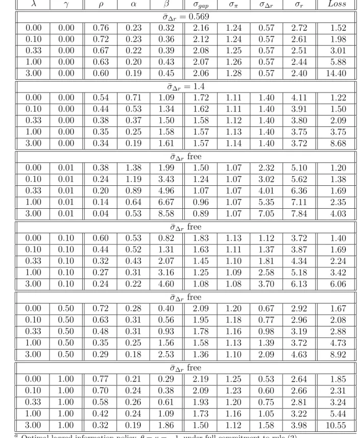 Table 3: Optimized Policy Under Lagged Rule a λ γ ρ α β σ gap σ π σ ∆r σ r Loss ¯σ ∆r = 0.569 0.00 0.00 0.76 0.23 0.32 2.16 1.24 0.57 2.72 1.52 0.10 0.00 0.72 0.23 0.36 2.12 1.24 0.57 2.61 1.98 0.33 0.00 0.67 0.22 0.39 2.08 1.25 0.57 2.51 3.01 1.00 0.00 0.
