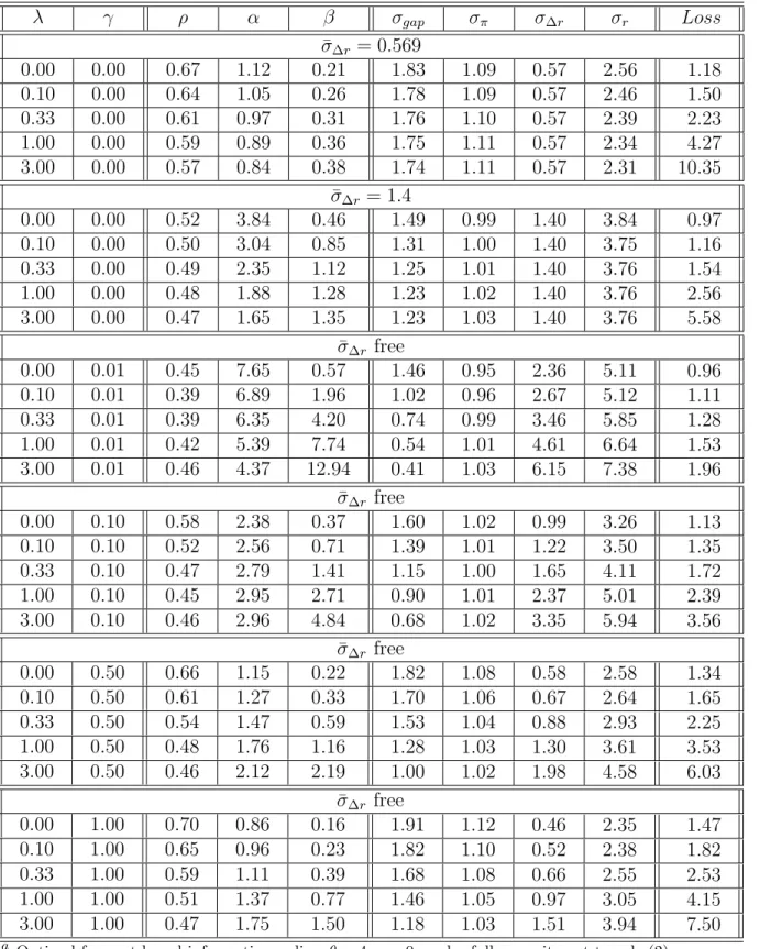 Table 4: Optimized Policy Under Forecast-Based Rule a λ γ ρ α β σ gap σ π σ ∆r σ r Loss ¯σ ∆r = 0.569 0.00 0.00 0.67 1.12 0.21 1.83 1.09 0.57 2.56 1.18 0.10 0.00 0.64 1.05 0.26 1.78 1.09 0.57 2.46 1.50 0.33 0.00 0.61 0.97 0.31 1.76 1.10 0.57 2.39 2.23 1.00