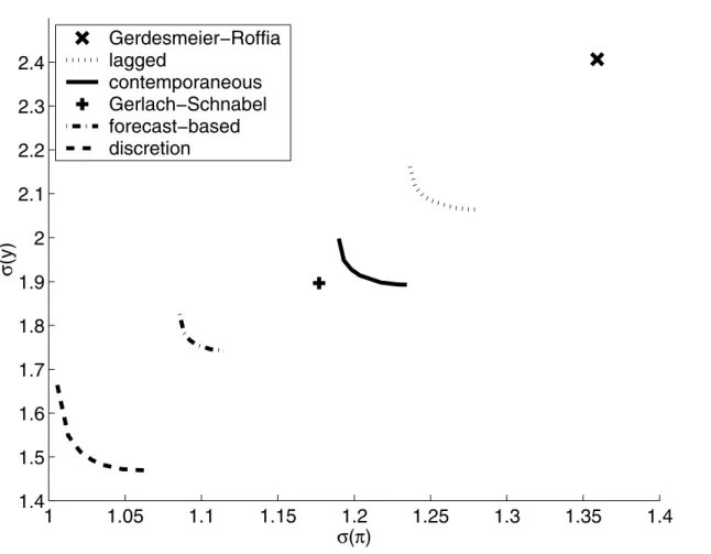 Figure 6: Optimal Policy Frontiers. Shown is the locus of combinations of standard deviations of the output gap (vertical axis) and standard deviations of inﬂation (horizontal axis) for the optimized simple lagged (dotted) and contemporaneous (solid) outco