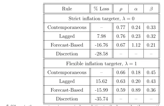 Table 6: Relative Losses a