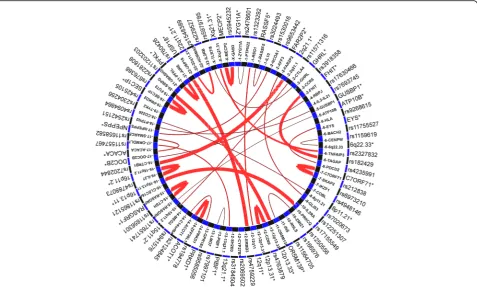 Fig. 2 Distal regulatory elements and potential functional T1D SNPs in T1D susceptibility loci