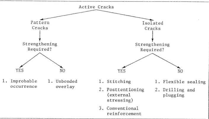 Figure 1. Selection of repair method for active cracks