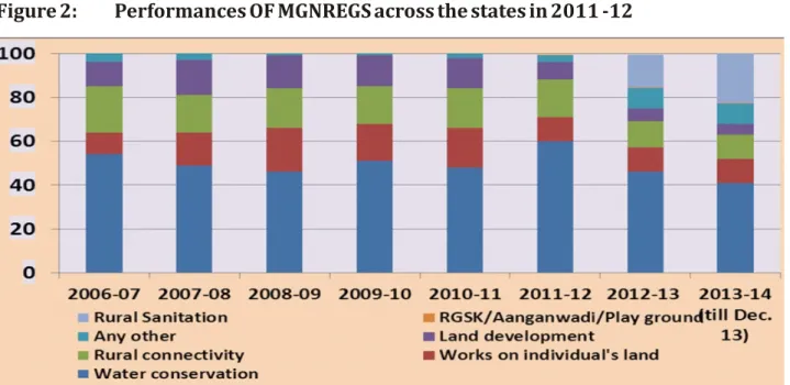 Figure 2: Performances OF MGNREGS across the states in 2011 -12