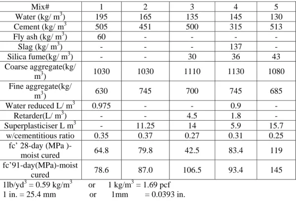 Table 3.2: Five examples of commercially produced high strength concrete mix  designs (after Aitcin, Shirlaw and Fines, 1992) 
