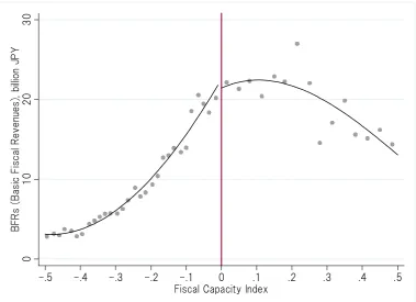 Figure 5. Basic Fiscal Revenues against Fiscal Capacity Index 