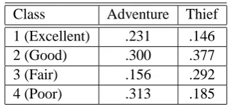 Table 1: Probability Distribution of Ratings