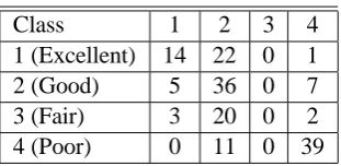 Table 3: Naive Bayes Confusion Matrix: “Ad-venture”