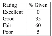 Table 5: Advice Rating Results
