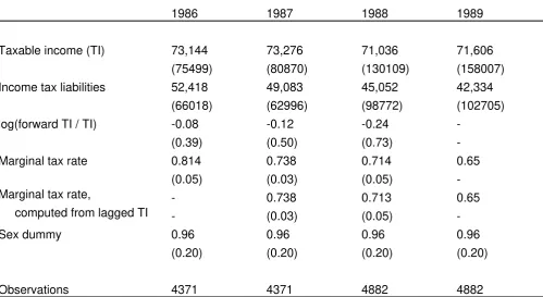 Table 3. Descriptive Statistics, 1986–1989