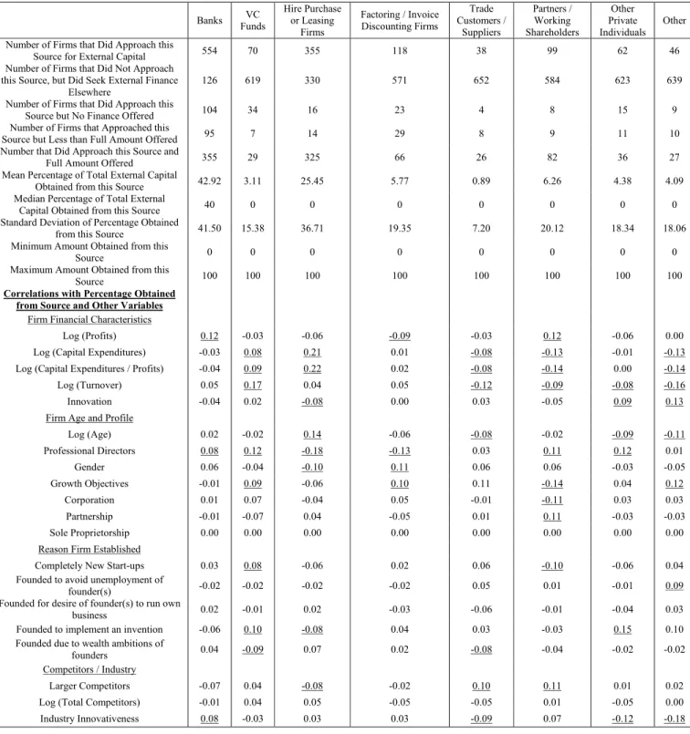 Table 2. Summary Statistics and Correlations for Specific Sources of External Capital 