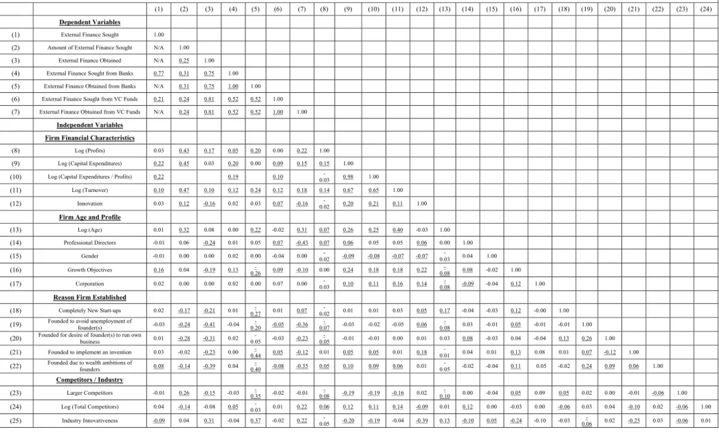 Table 3. Correlation Matrix 