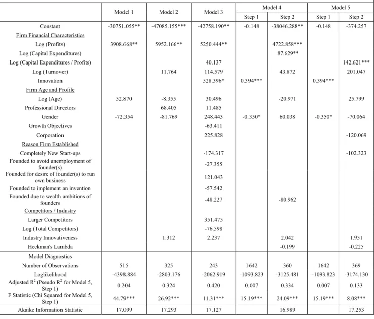 Table 6. Regression Analyses of Amount of External Finance Sought 