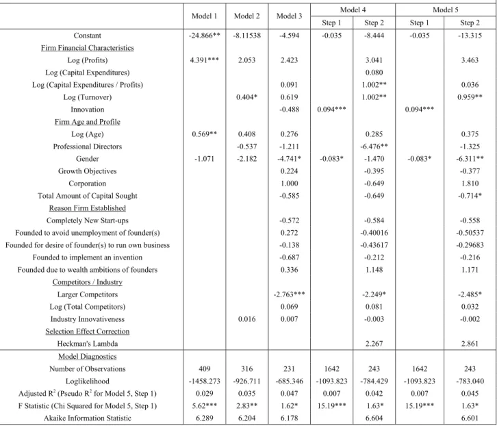 Table 7. Regression Analyses of Percentage of External Finance Obtained 