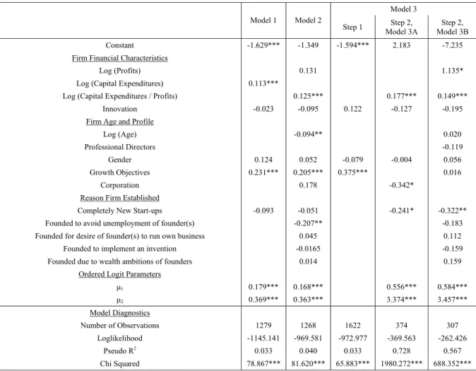 Table 8. Regression Analyses of Specific Sources of Finance  Panel A. Bank Finance 